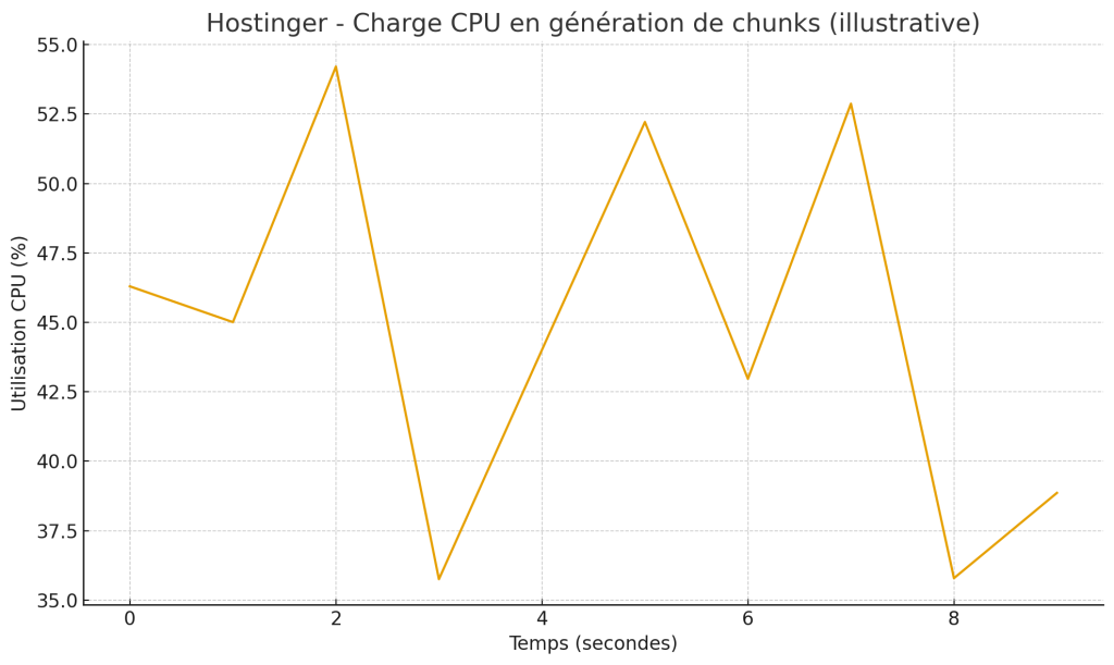 Charge CPU en génération de chunks Hostinger
