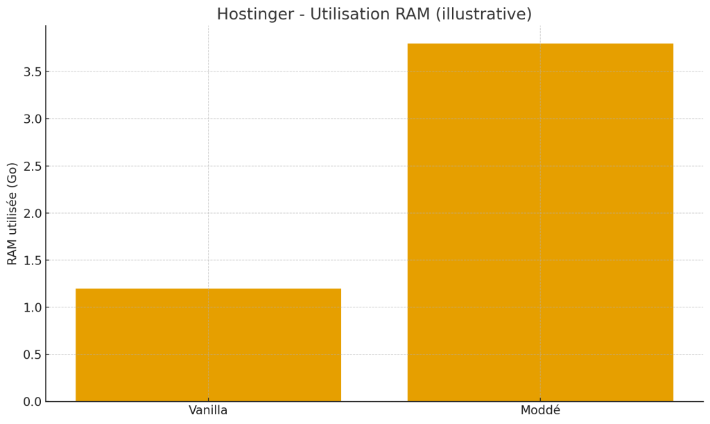 Utilisation mémoire Hostinger minecraft