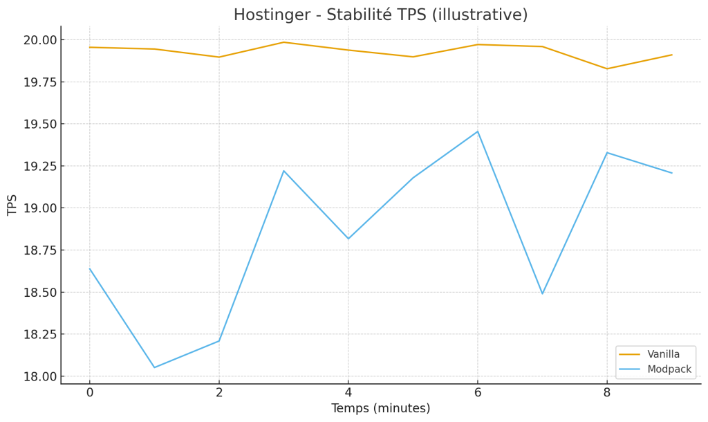 Stabilité des TPS (vanilla vs modpacks) Hostinger