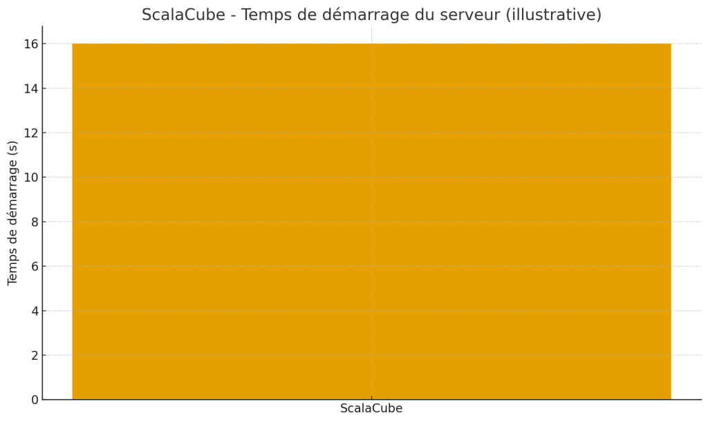ScalaCube - Temps de démarrage du serveur