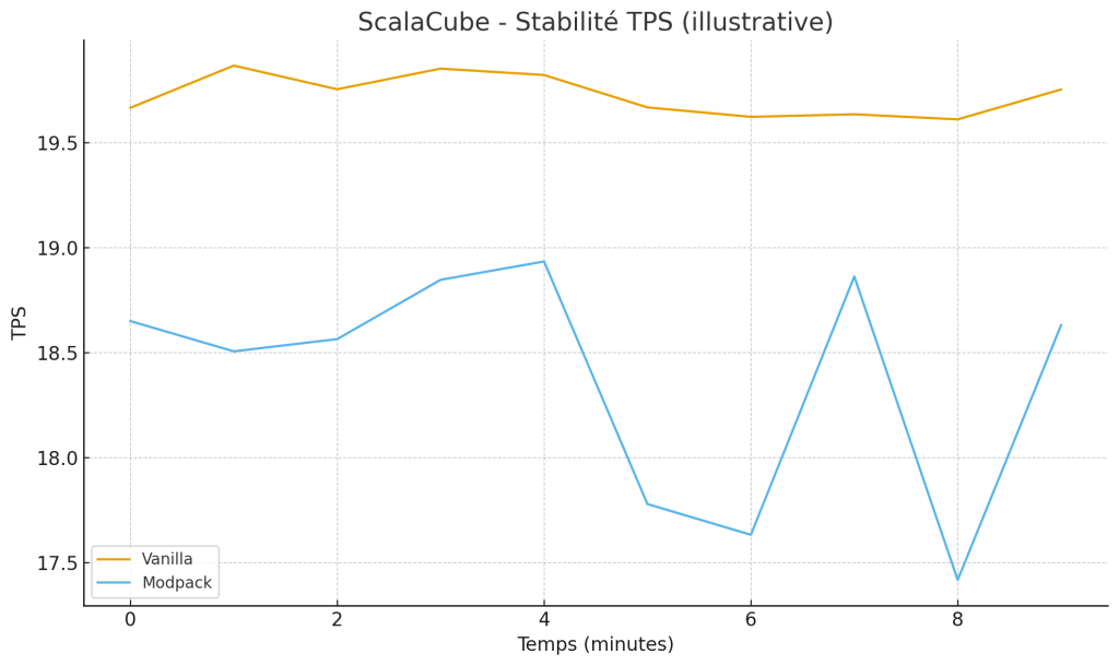 Scalacube stabilité TPS minecraft