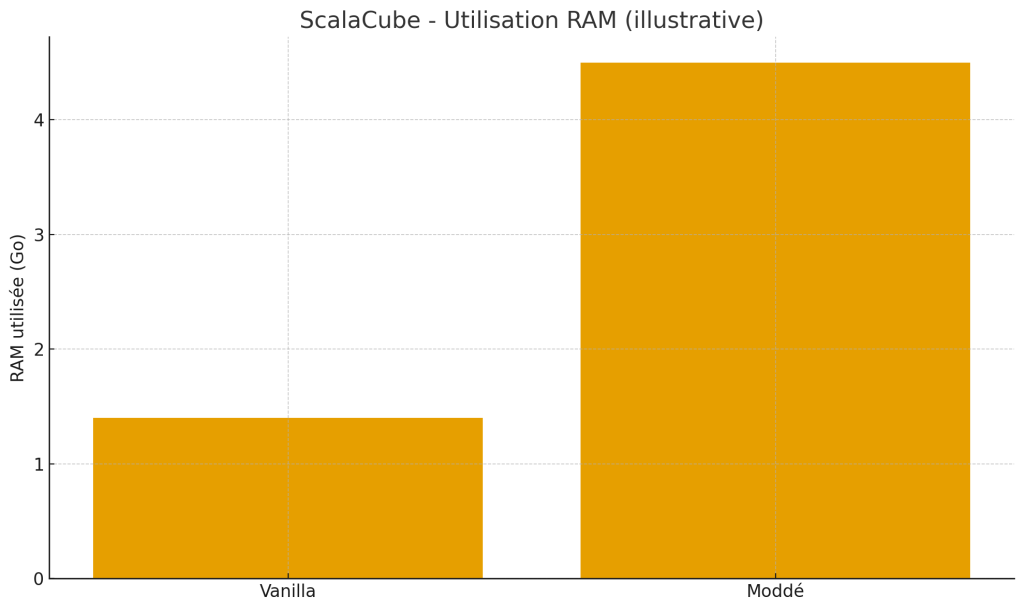 ScalaCube - Utilisation RAM