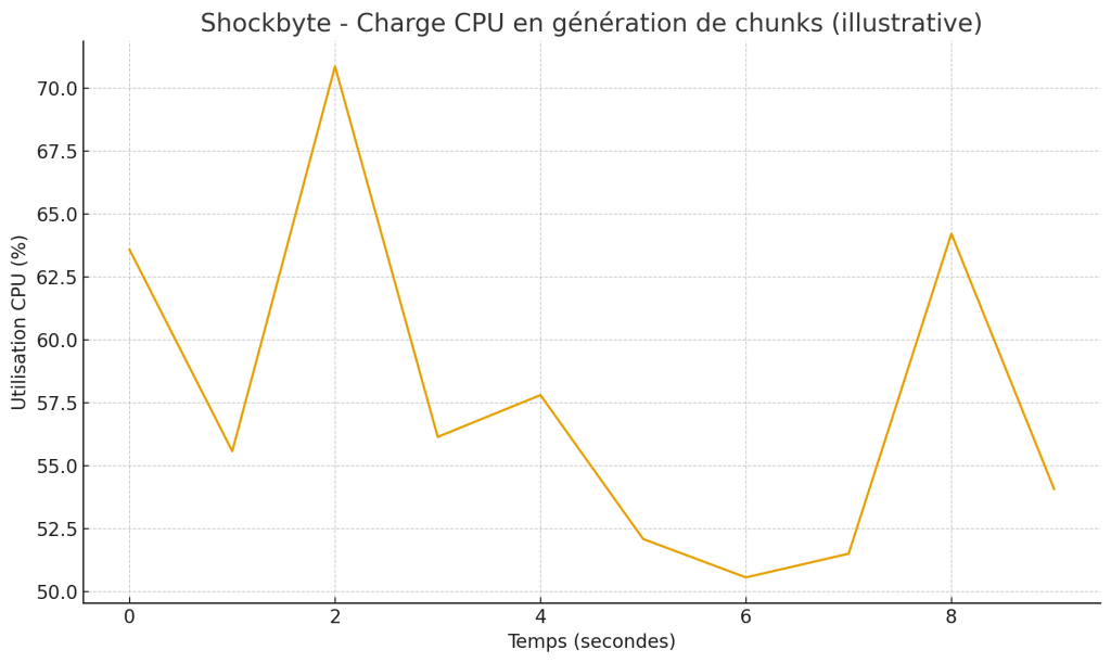 Shockbyte - Charge CPU en génération de chunks