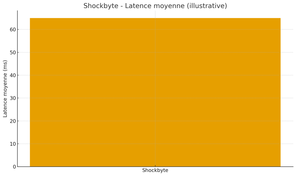 Shockbyte - Latence moyenne