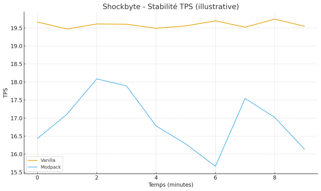 Stabilité TPS Shockbyte