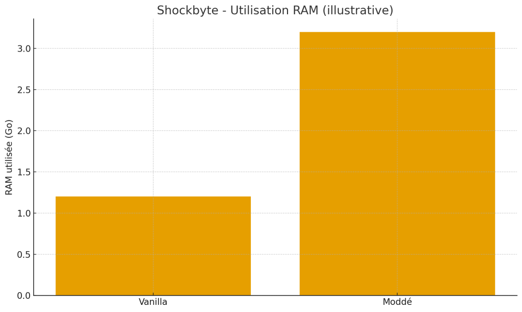 Shockbyte - Utilisation RAM