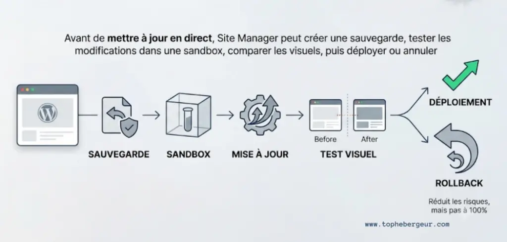 Fonctionnement des Safe Updates avec Cloudways Site Manager
