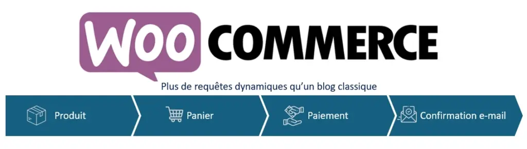 Pourquoi WooCommerce demande un hébergement WordPress plus performant