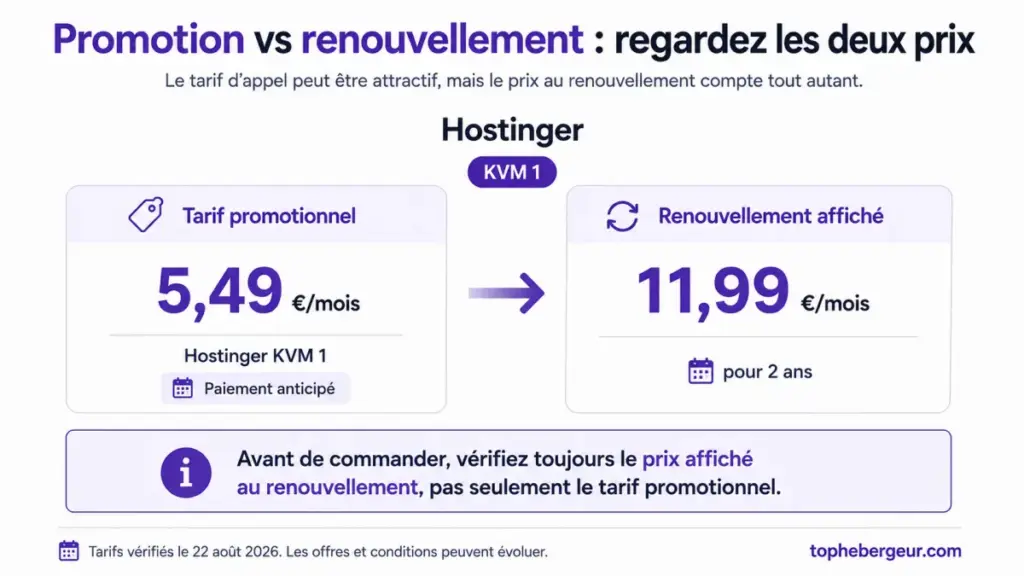 Infographie TopHebergeur comparant le tarif promotionnel Hostinger KVM 1 à 5,49 €/mois et le renouvellement affiché à 11,99 €/mois pour 2 ans.