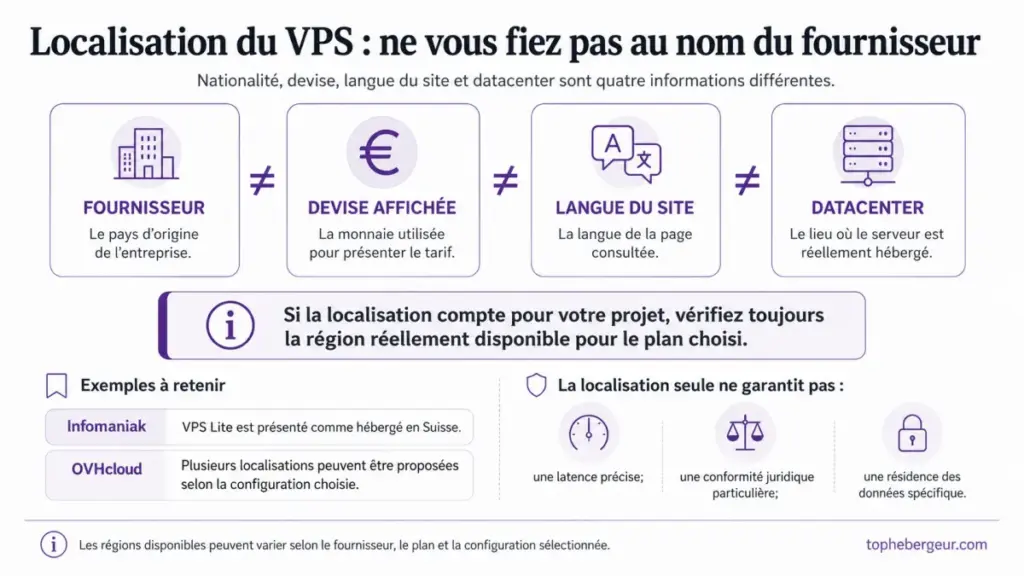 Infographie TopHebergeur expliquant que la nationalité du fournisseur, la devise affichée, la langue du site et la localisation réelle du datacenter sont des informations différentes.